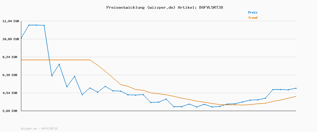 Preisverlauf für Smartwatch Herren Damen, 1.83" HD Smart Watch mit Bluetooth Anrufen/Alexa, 100+Sportmodi Fitnessuhr mit Herzfrequenz/Schlafmonitor/Schrittzähler, IP68 Wasserdicht Fitness Tracker für Android iOS, Pink