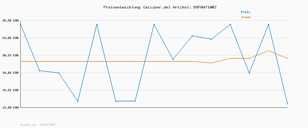 Preisverlauf für Lower East Basic Rundhals Langarm-Shirts für Herren 3er I 5er Pack aus 100% Baumwolle I Herren Longsleeve in vielen Farben