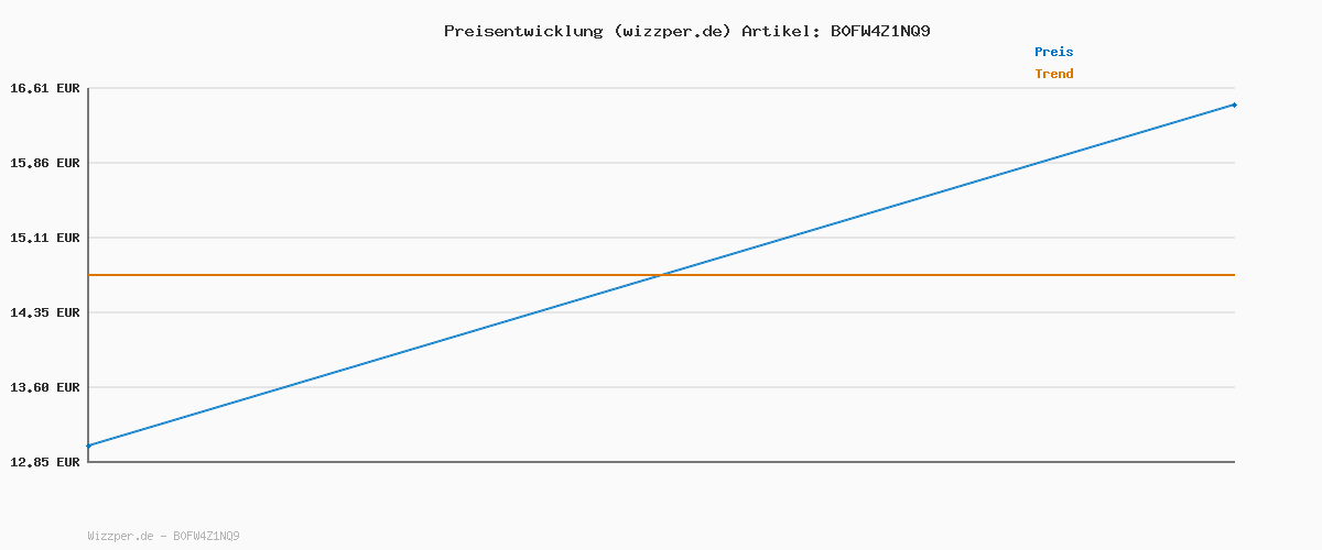 Preisverlauf für 800 Meter Reichweite faltbare Drohne mit Kamera für Anfänger – 60+ Min. Flugzeit, WiFi FPV Quadrocopter mit 4K HD-Kamera, bürstenlosem Motor, Auto-Hover, Auto-Follow (3 Akkus)