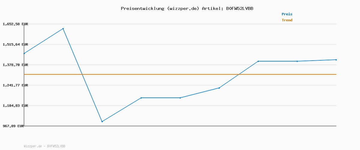 Preisverlauf für 800 Meter Langstrecken-Überlebens-Bürstenloser Motor Drohne mit 84-minütiger Super-Langzeit-Flugzeit, 4K HD-Kamera-Drohne, CHUBORY A77 WiFi Quadrokopter, Autofolgen, Automatische Schwebung (3 Akkus)