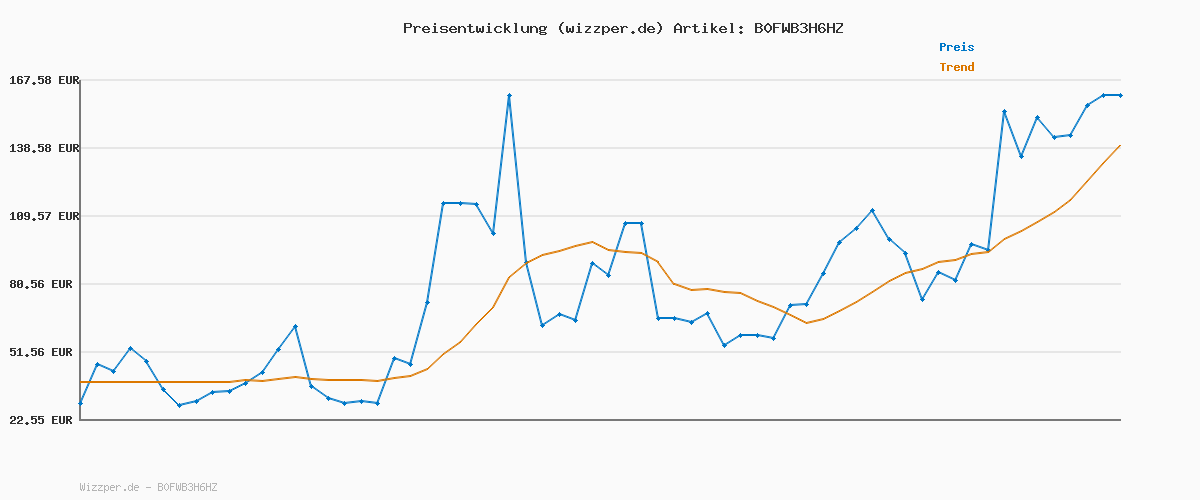 Preisverlauf für Zendure 1300W Balkonkraftwerk - Balkonkraftwerk 800W komplett Steckdose - Neuester 800 Watt Wechselrichter - Solaranlage Komplettset - 500W x 2 Bifaziale Solarmodule