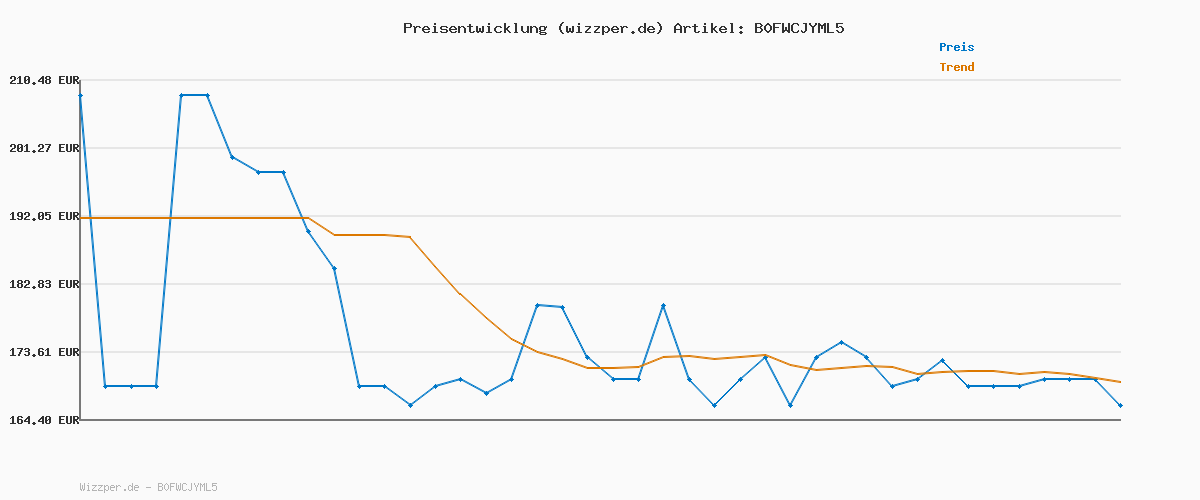 Preisverlauf für LG 27G610A-B Ultragear Gaming-Monitor, 68,6 cm (27 Zoll), IPS, QHD (2560 x 1440), 200 Hz, 1 ms, HDR10, FreeSync Premium, höhenverstellbar, dunkelviolett matt
