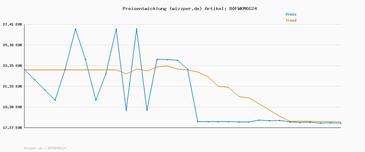 Preisverlauf für JACK & JONES Jjebasic Knit Roll Neck Noos