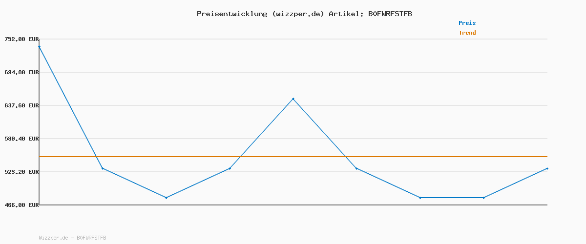 Preisverlauf für AEG AI Waschmaschine, 8 kg, Serie 6000 MaxWash - KI Waschassistent Volle Ladung in 45Min bei 30°C Sauber & Effizient, A, Hygiene-Programm mit Dampf, Nachlegefunktion, Aquastopp, 1400 U/min, LR6AMZ48FL