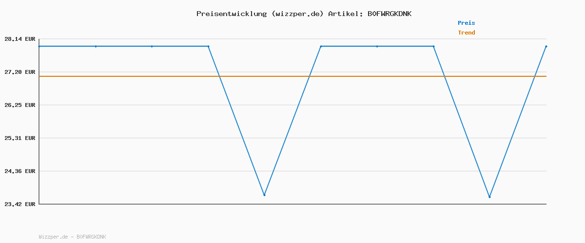 Preisverlauf für Zewa Just1 Toilettenpapier ohne Hülse mit extra großen Tüchern, 7 Packungen mit je 4 Rollen à 99 XXL Blatt