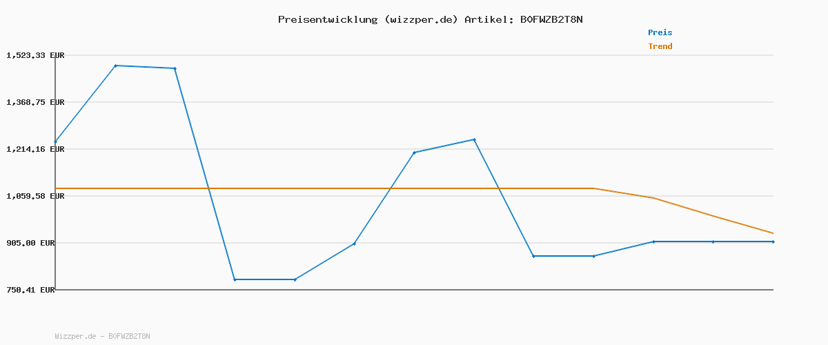 Preisverlauf für Yansee Gaming Tisch L Form, Eckschreibtisch für Gamer, Gaming Schreibtisch L Form, Groß Pc Computertisch, 130x130cm, Braun
