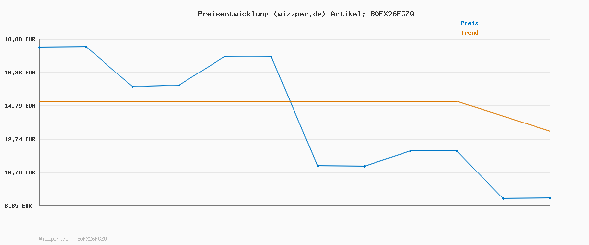 Preisverlauf für Smartwatch Damen mit Telefonfunktion, 1,85" Zoll Touchscreen Fitness Tracker, 120+ Sportmodi, IP68 Wasserdicht Smart Watch mit Herzfrequenz, Schlafmonitor, Schrittzähler für iOS Android (Roségold)