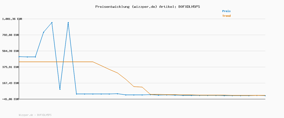 Preisverlauf