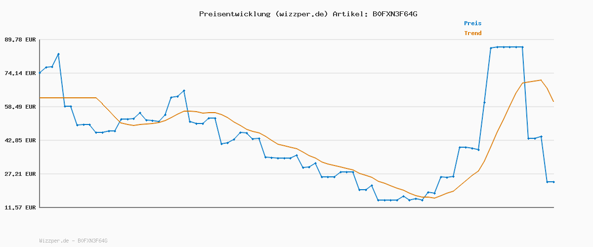 Preisverlauf für Bluetooth Kopfhörer, Kopfhörer Kabellos Bluetooth 5.4 Sport tiefer Bass, 50 std Spielzeit In Ear Kopfhörer mit 4 ENC Noise Cancelling Mic, IP7 Wasserdicht Ohrhörer LED-Anzeige für Arbeit und Studium