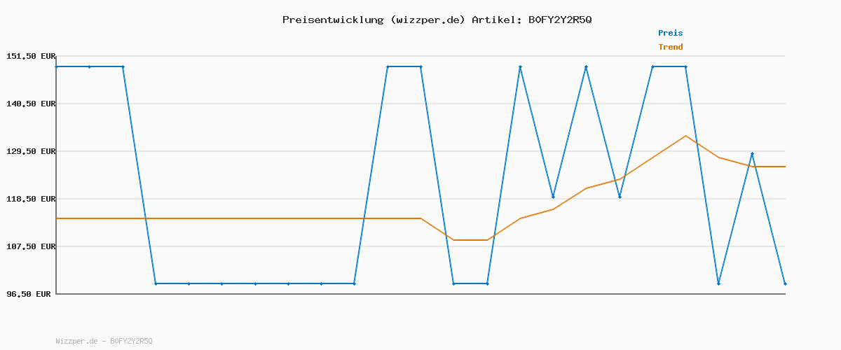 Preisverlauf für dreame Tasti AirFryer 5-in-1 tragbare Glas-Heißluftfritteuse, Zwei-Behälter-Setup (2,5 L + 4,5 L), 6 mm Borosilikatglas, 3D-Heißluft-Umwälzung, spülmaschinengeeignet, 360°-Panorama-Ansicht, abnehmbar