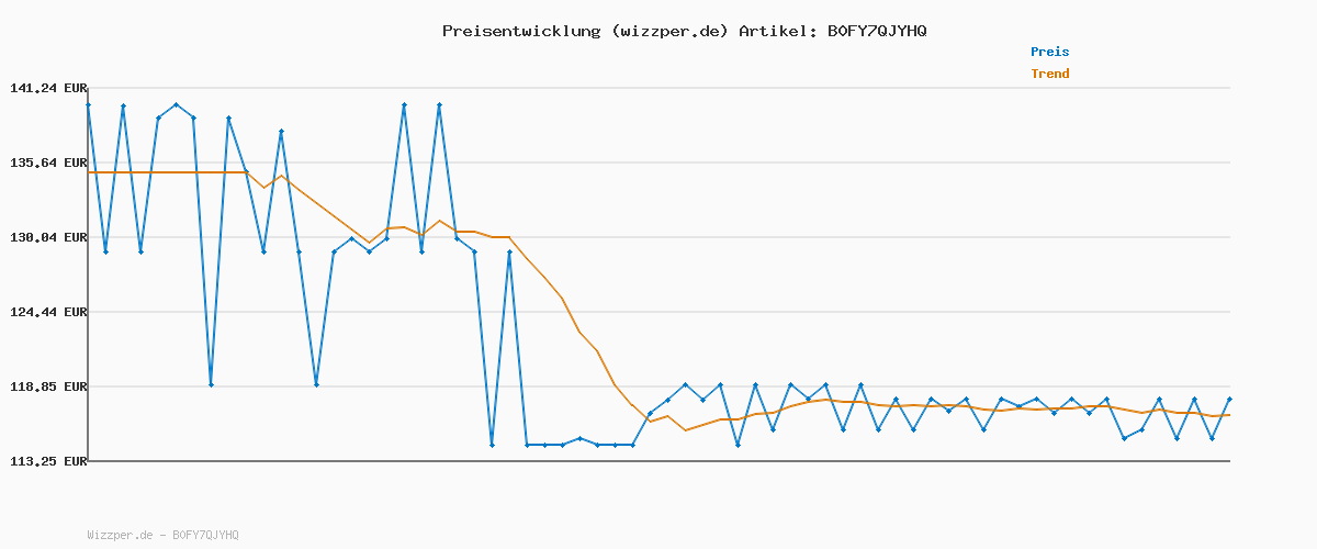 Preisverlauf für KitchenAid 5KSB2073EER Pure Power Blender Standmixer, 1,5 PS Motor, Asymmetrische Klingen, Eis-Crushen, für Suppen & Smoothies, 10 Stufen, 2L BPA-freier Behälter, Empire Rot