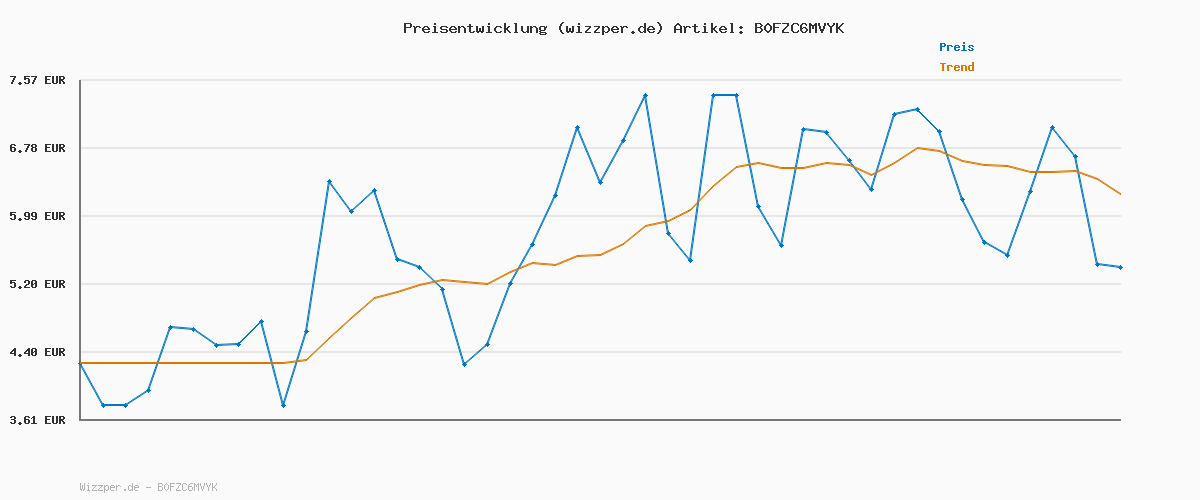 Preisverlauf für Eastpak BENCHMARK Single Federmäppchen