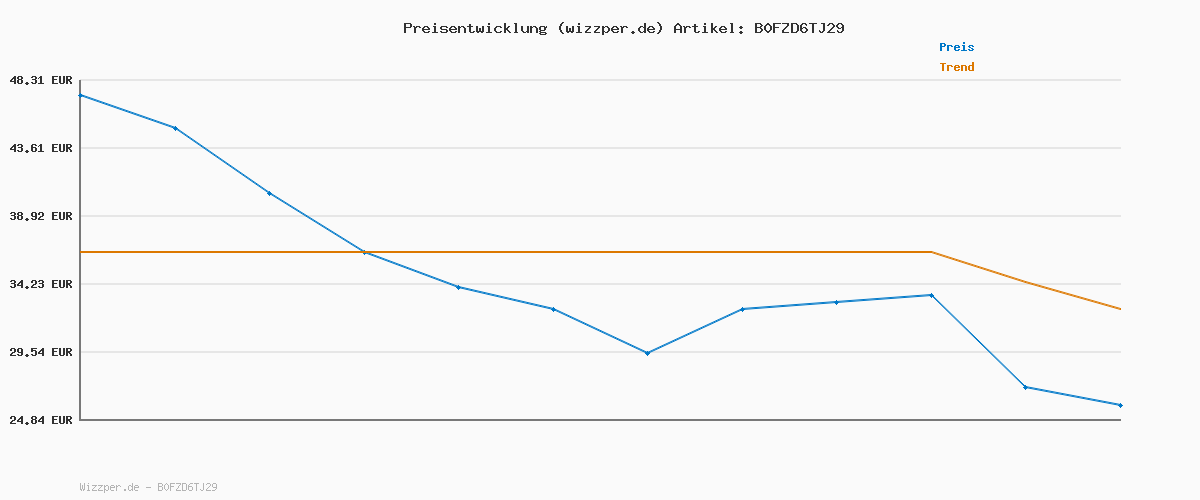 Preisverlauf für Nicktoons & The Dice of Destiny (Nintendo Switch 2)
