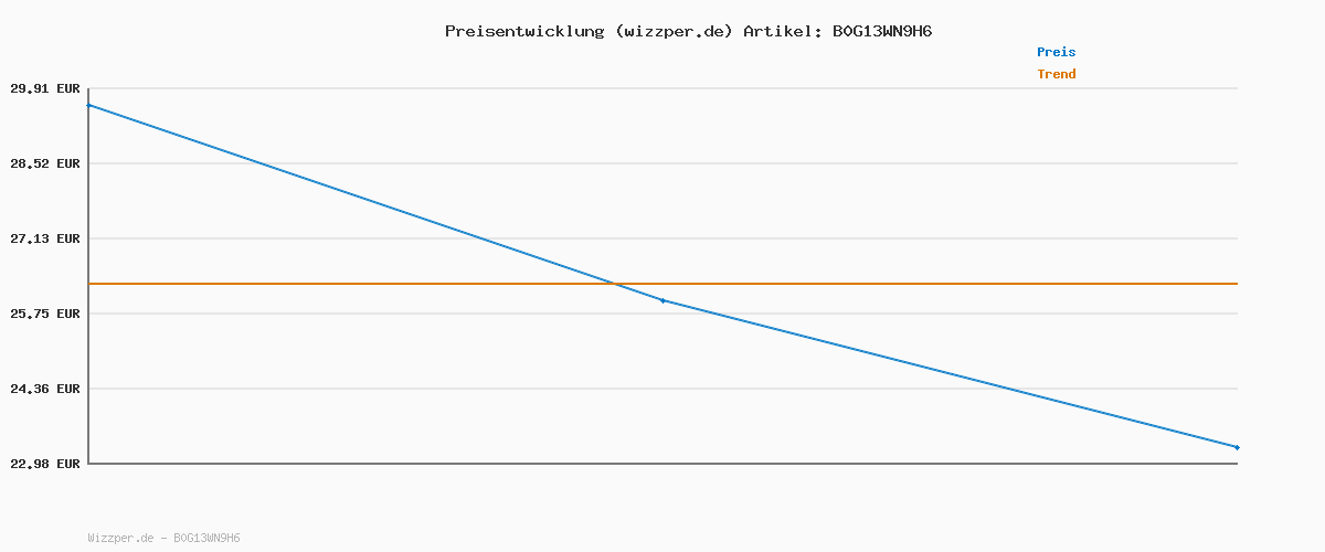 Preisverlauf für PULIOU Wandersocken Merino Socken Herren Damen, Outdoor & Trekking-Socken, Anti-Blasen, Gepolstert Arbeitssocken Laufsocken Sportsocken (3 Paar)