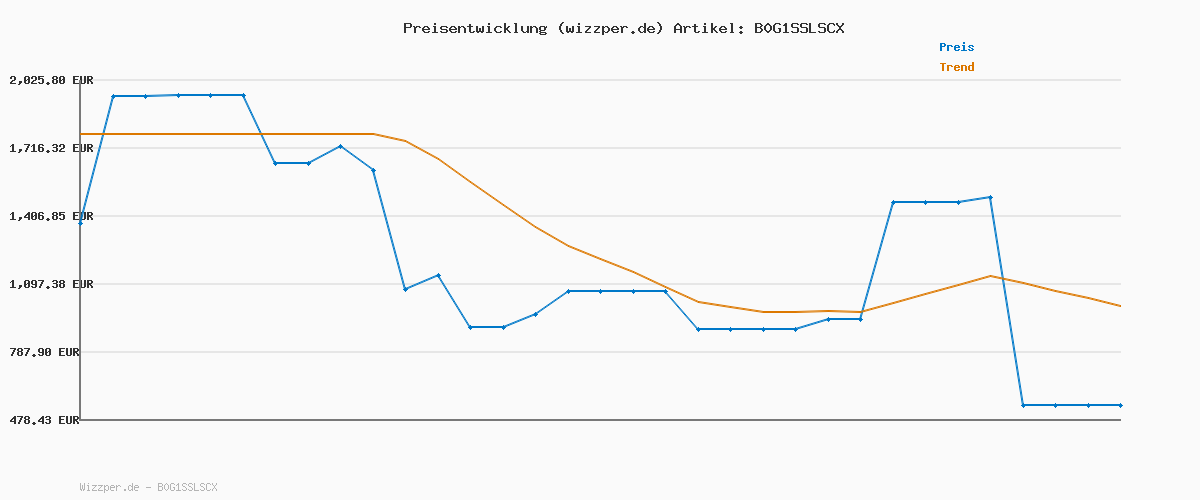 Preisverlauf für JONR 20000 Pa X9 PRO Roller Wischwalze Saugroboter mit Wischfunktion, Kontinuierlicher Frischwasser-Selbstreinigung, Moppwäsche mit 40-75℃ Heißem Wasser, KI-Hindernisvermeidung. (X9 PRO)