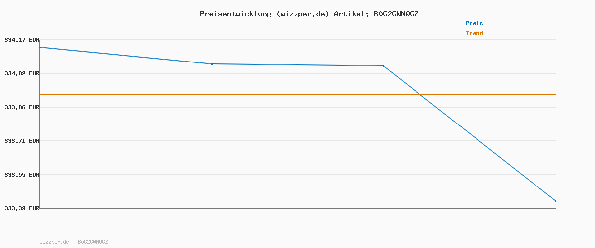 Preisverlauf für CHIVALZ Luftentfeuchter Elektrisch, Auto Raumentfeuchter Elektrisch 30m²/120m³, Raumentfeuchter mit 3 Betriebsmodi, 24H Timer, Automatische Abtauung, Energieeinsparung - Geeignet für Keller, 1 Pack