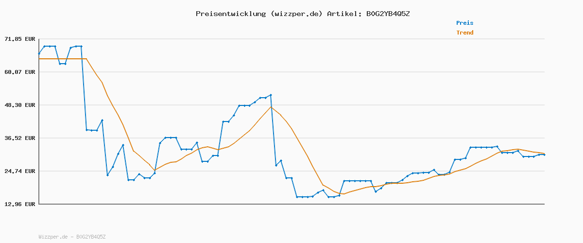 Preisverlauf für Shelly Plug PM Gen3 Schwarz - WLAN Smarte Steckdose, Energiezähler, Keine Schaltfunktion, Leistungsmessung, 16A, 3680W, Zeitschaltuhr, Stecker, Smart Home, Alexa & Google, Kein Hub Erforderlich