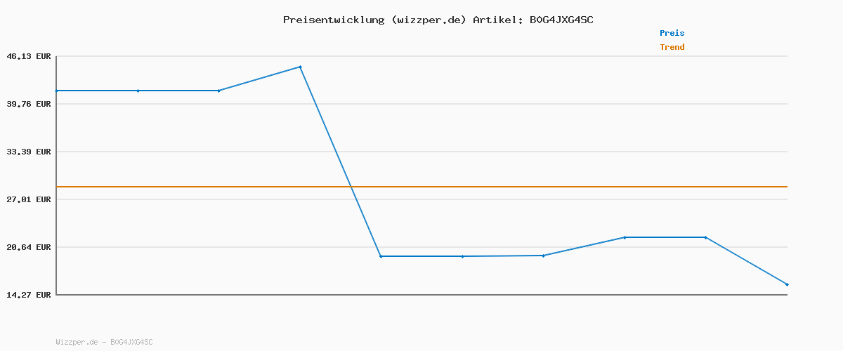 Preisverlauf für Mini Kamera, 4K HD WLAN Überwachungskamera Innen Für Live Übertragung Handy APP, WiFi Camera Nachtsichtkamera mit Bewegungsmelder/Lange Batterielaufzeit/Cloud-Speicherplat