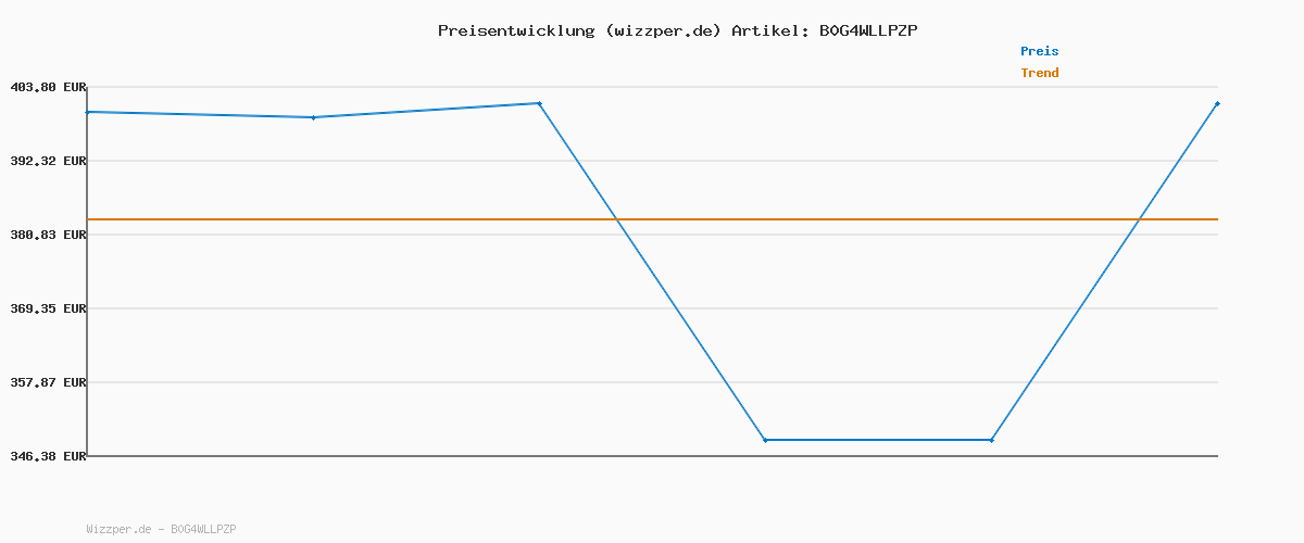 Preisverlauf für Xbox Series S 512GB +Xbox Wireless Controller - Robot White