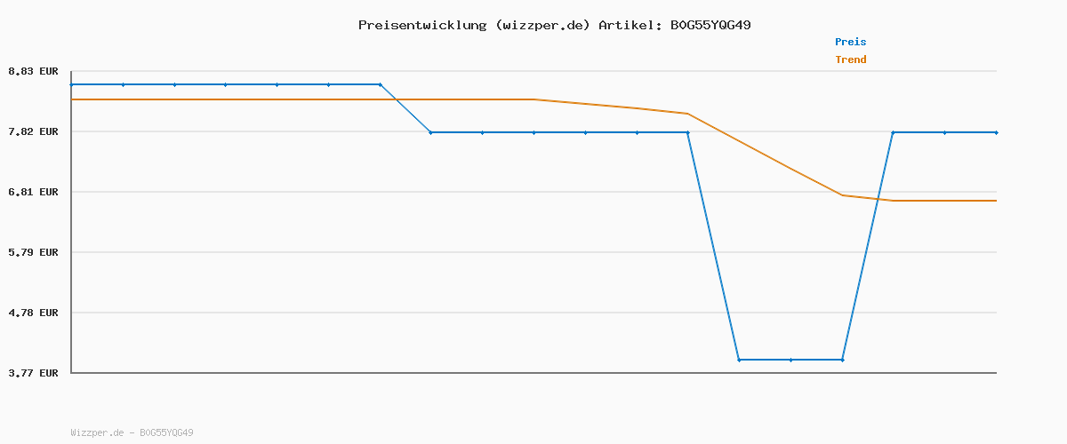 Preisverlauf für Garnier Wahre Schätze Shampoo Nachfüllpack Honig Schätze (Packung mit 4)