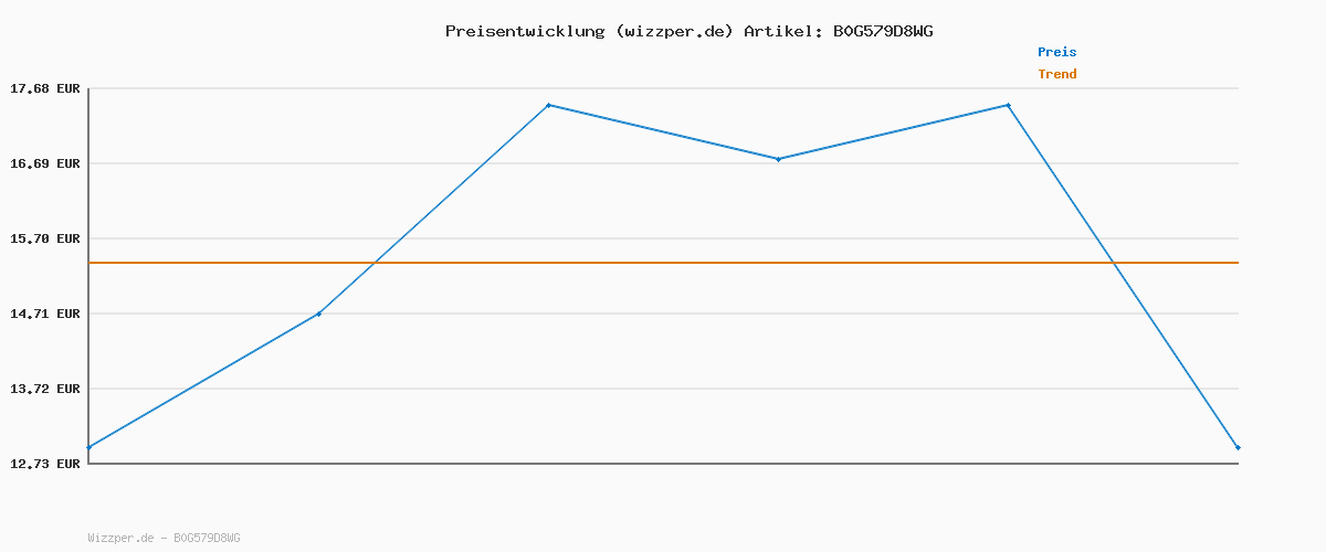 Preisverlauf für Dallmayr Capsa Lungo Belluno 10 Kapseln (Packung mit 5)