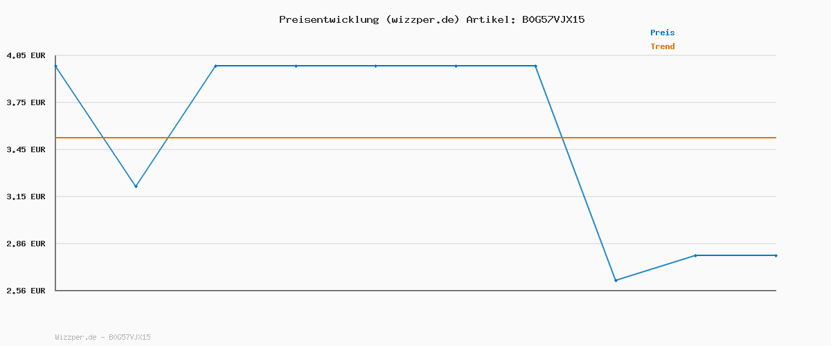 Preisverlauf für TRS - Chilli Pulver Extra Scharf - (1 X 100 GR) (Packung mit 2)
