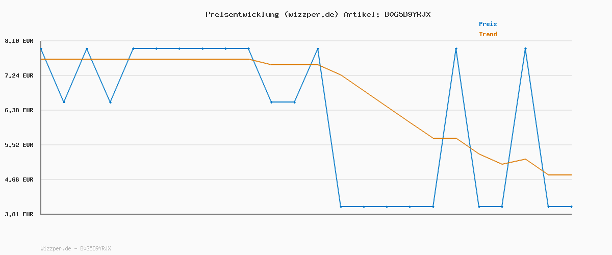 Preisverlauf für Herbal Essences Volumen Shampoo mit Orangenduft 350ml, Von feinem Haar zu gestärktem Haar voller Volumen von der Wurzel bis zur Spitze, Mit Inhaltsstoffen natürlichen Ursprungs, Vegan, ohne Silikone
