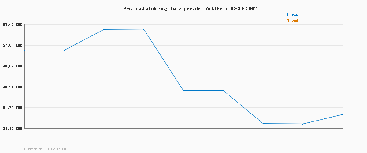 Preisverlauf für Mini Kettensäge Akku Säge Astsäge - Motorsäge Elektrisch Handkettensäge Chainsaw 6”Elektro Minikettensäge Handsäge Klein GehöLzschneider Einhand Kettensägen für Holzschneidenz,Gartenwerkzeuge