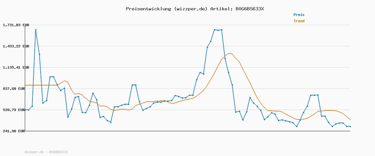 Preisverlauf für Antigravity A1 Explorer-Bundle (3 Akkus) – 8K 360°-Drohne für immersives Fliegen, Point-to-Fly-Steuerung, Hindernisvermeidung, 249 g & klappbar, Deep Track, Auto-Rückflug, 10 km Reichweite, Auto-Edit