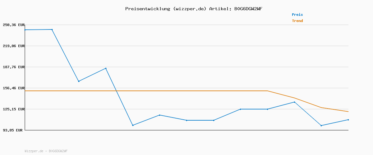 Preisverlauf für aycy Smartwatch Damen Herren, Fitnessuhr Damen mit Telefonfunktion 1.85" Zoll Touchscreen, IP68 Wasserdicht Smart Watch mit schrittzähler Schlafmonitor, Uhren Herren für Android iOS, Schwarz