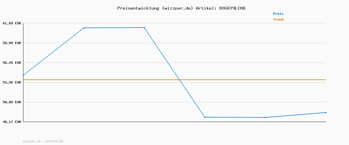 Preisverlauf für JBES Kopfhörer Kabellos Bluetooth 5.4, In Ear mit 6 ENC Mikrofon Bluetooth Kopfhörer, 60 Std Stereo Kabellose Kopfhörer Noise Cancelling Earbuds, USB-C, IP5 Wasserdicht Ohrhörer (weiß Schnee)