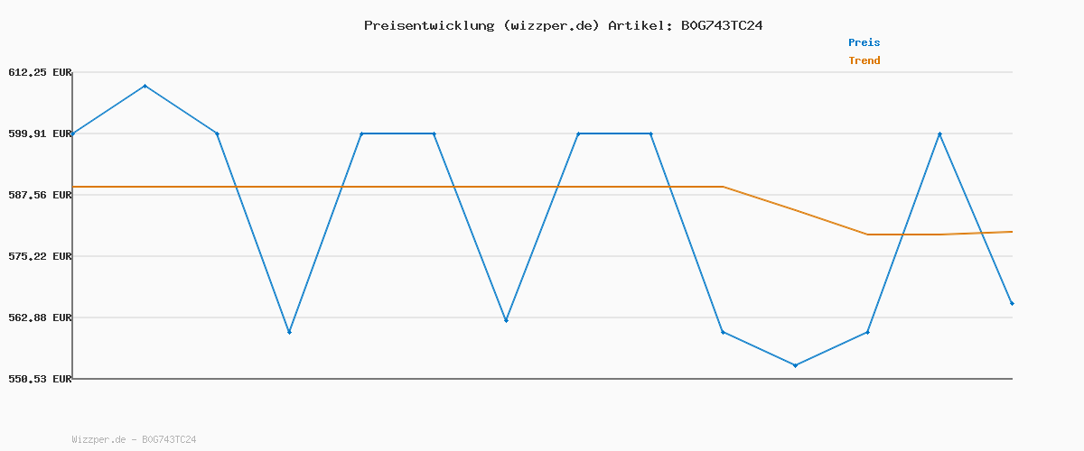Preisverlauf für NETGEAR Nighthawk M7 | Mobiler WLAN-Router 5G mit eSIM | Tragbarer WiFi-Hotspot mit physischem SIM-Slot kompatibel mit jedem Anbieter. | 5G/4G/LTE | WiFi 7 | bis zu 3,6 Gbit/s | MH7150