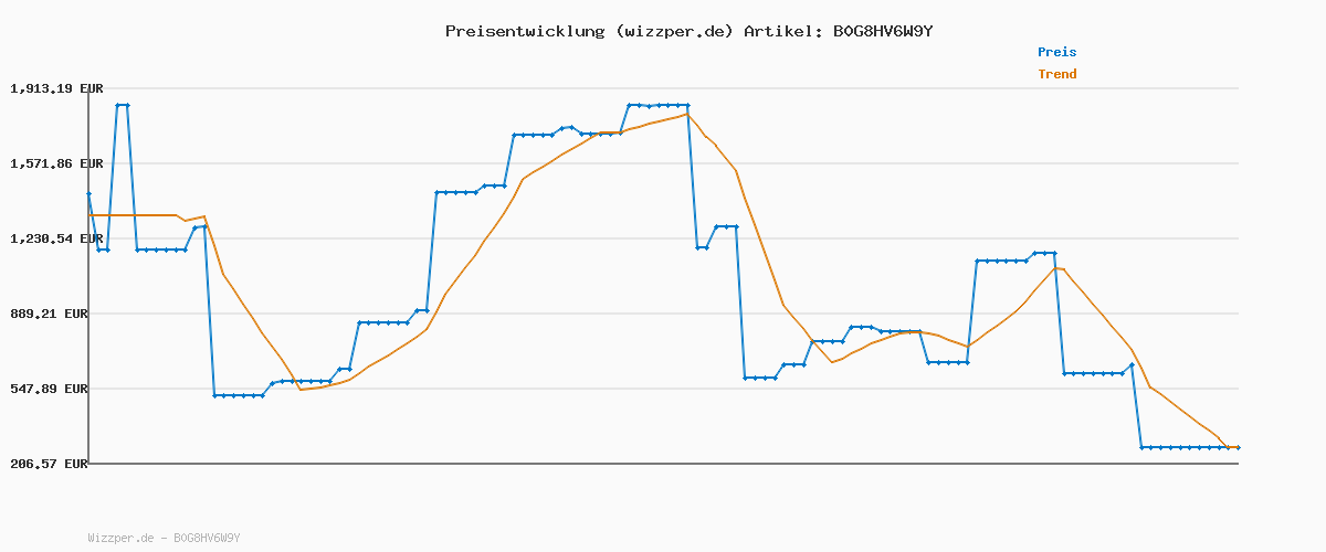 Preisverlauf für Karcher Saugwischroboter RVF 7 Comfort Extra mit Multifunktionsstation, Saugen und Wischen, App-Steuerung, LiDAR-Navigation, Kamera, KI, Raum- und Hinderniserkennung, für Hartböden und Teppiche