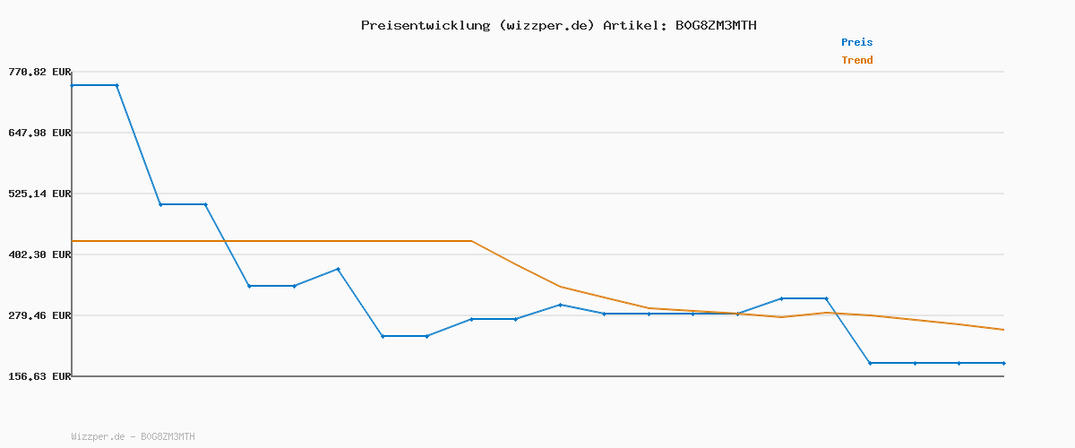 Preisverlauf für LEFANT M2 Staubsauger Roboter mit No-Go-Zonen, Saugroboter mit Wischfunktion 6000Pa, 2.4G/5GHz Wi-Fi, 140Min, Mehrstufiges Mapping, Saug und Wischroboter für Tierhaare, Teppiche und Hartböden, Schwarz