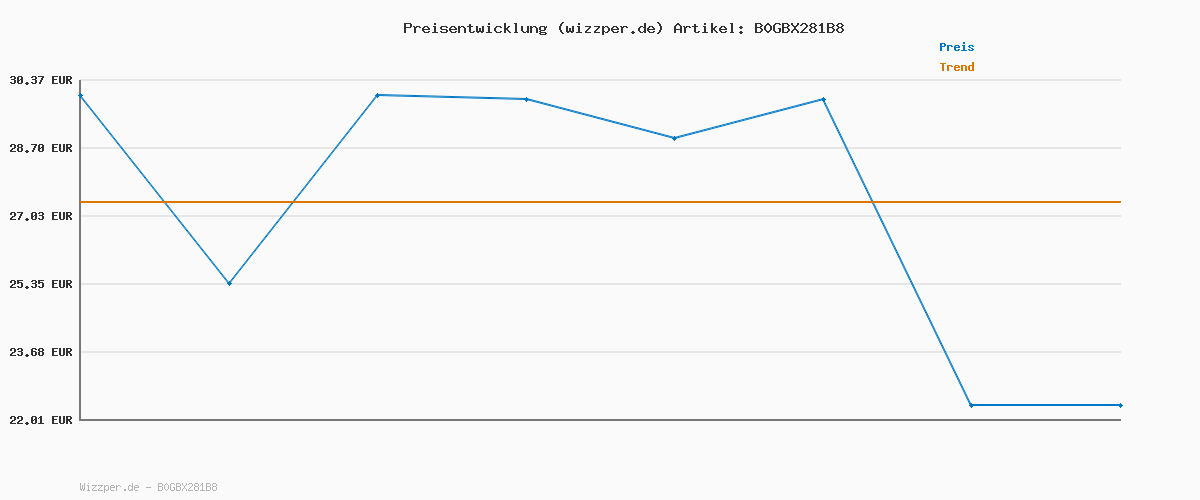 Preisverlauf für MORE Collagen+, 300 g, Neutral, mit Kollagenhydrolysat, Hyaluronsäure, Vitaminen, Mineralstoffen und Glycin, made in Germany