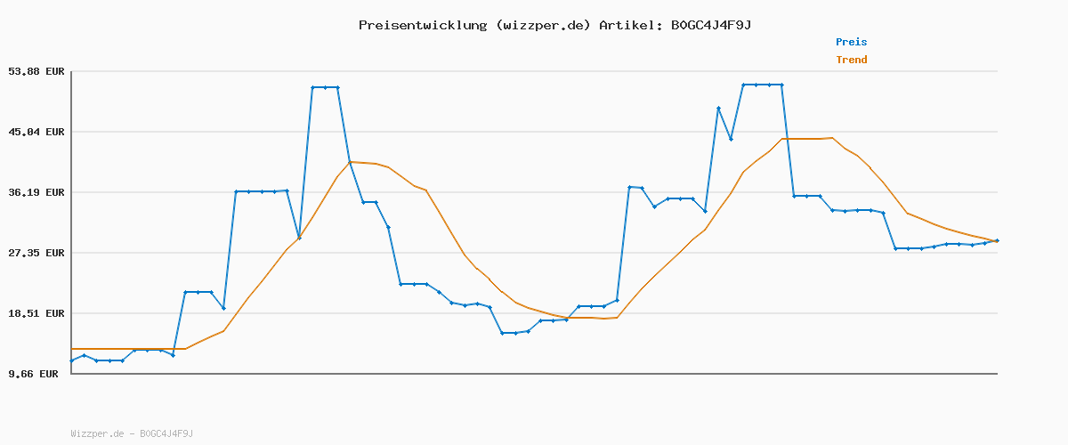 Preisverlauf für CASAMAA Ionen Föhn AC-Motor Haartrockner, Schnelltrocknen Hair Dryer, Profi Fön mit Kaltlufttaste, 3 Temperaturstufen, 2 Gebläsestufen, 3 Stylingdüsen & Diffusor