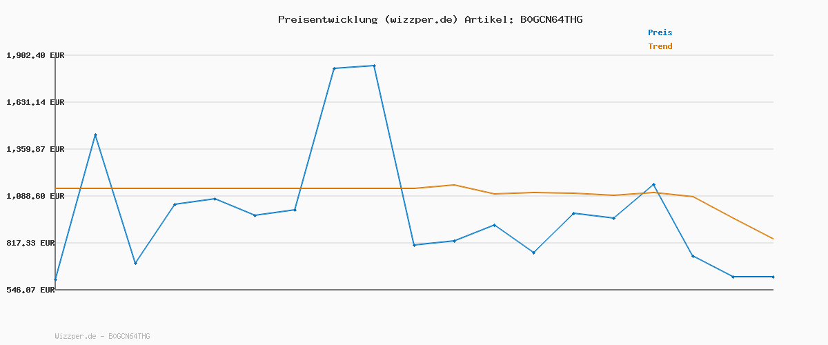 Preisverlauf für Hsyan Spielzeug Junge 2 3 4 5 Jahre Holz, Werkzeugkoffer Werkbank Kinderspielzeug Montessori Busy Board Motorikspielzeug Werkzeug LKW Geschenk für Mädchen, Police Car