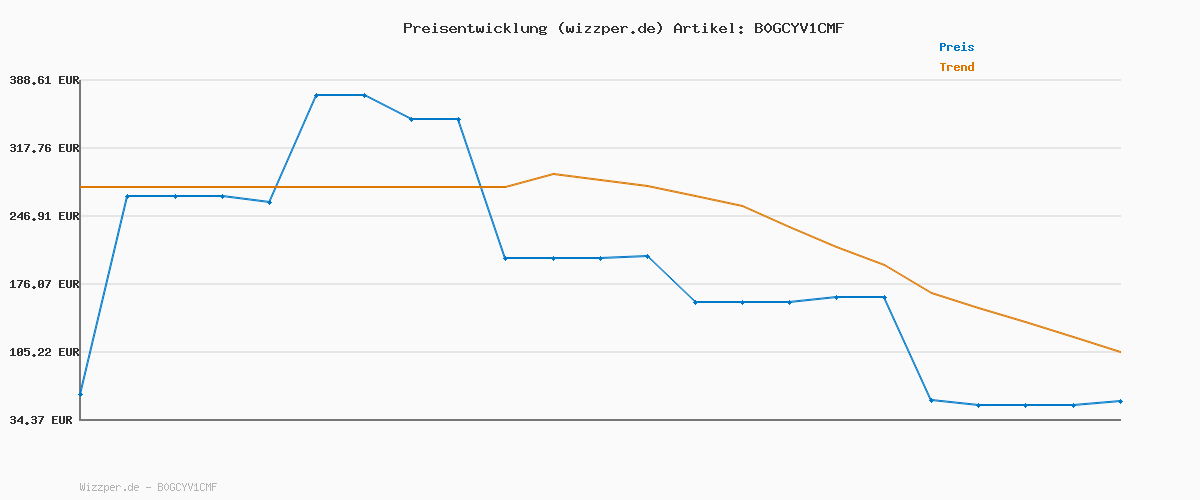 Preisverlauf für Haarlosy IPL Geräte Haarentfernung Laser - Schmerzfreie Haarentfernungsgerät mit 3 Erweiterte Funktionen HR/SC/RA, 9 Stufen, 999,900 Blitzen zu Hause für Frauen, Männer, Achseln, Bikini, Beine, Körper