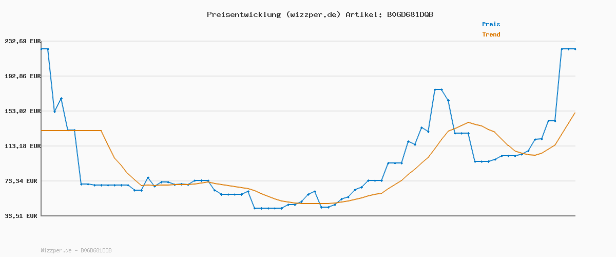 Preisverlauf für Mini Beamer 4K Unterstützt Android 11,Beamer Handy Outdoor 180°Drehbarer,Mini Projector 5G WiFi 6 BT 5.0, Geeignet für Telefon/PC/HDMI USB,Smart Projector für Handy Phone/TV Stick/Laptop/HDMI