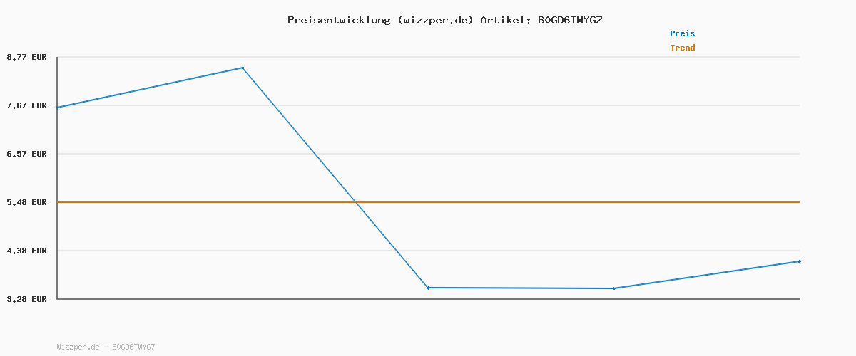 Preisverlauf für Smartwatch Damen Herren, 1,85" HD Touch Fitnessuhr mit Telefonfunktion, 140+Sportmodi Smart Watch Fitness Tracker mit Pulsmesser Schlafmonitor Schrittzähler, IP68 Wasserdicht Sportuhr für iOS Android