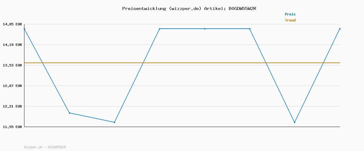Preisverlauf für Frosch Senses Granatapfel Sensitiv-Dusche, Duschgel für empfindliche Haut geeignet, pH-hautneutral & vegan, ohne Mikroplastik, Körperpflege, klar, Nachfüllbeutel, 500 ml (Packung mit 6)
