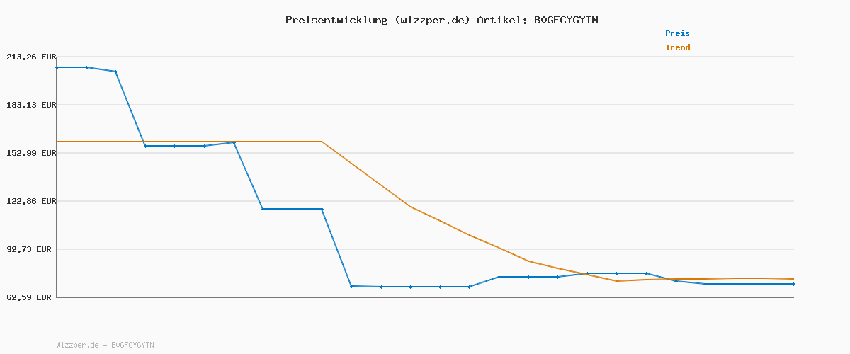 Preisverlauf für MERONTE Luftreiniger für Schlafzimmer, Zuhause, allergischer Luftreiniger für Schlafzimmer, Büro, Raucherzimmer, HEPA-Filter, Luftreiniger, 1 Pack+3 Modi