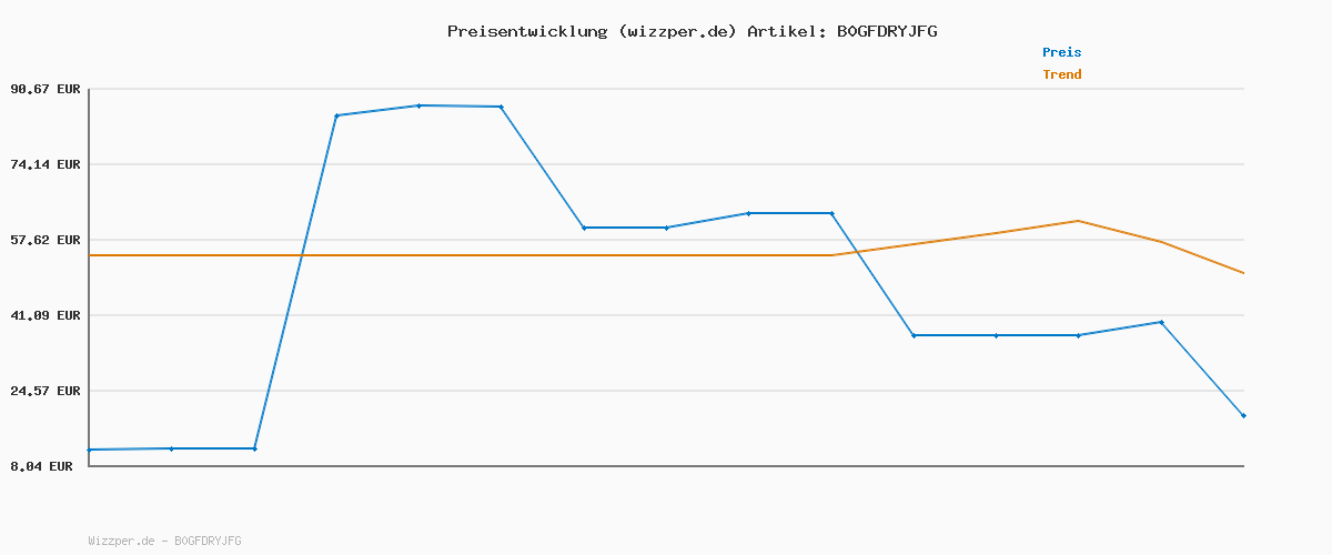 Preisverlauf für Air Tracker Tag Schlüsselfinder 4er Pack, Koffer Tracker Kompatibel mit Apple Wo ist? APP (Nur iOS), Bluetooth Key Finder für Gepäck/Taschen/Brieftasche, Smart KeyFinder, Austauschbarer Akku, Schwarz