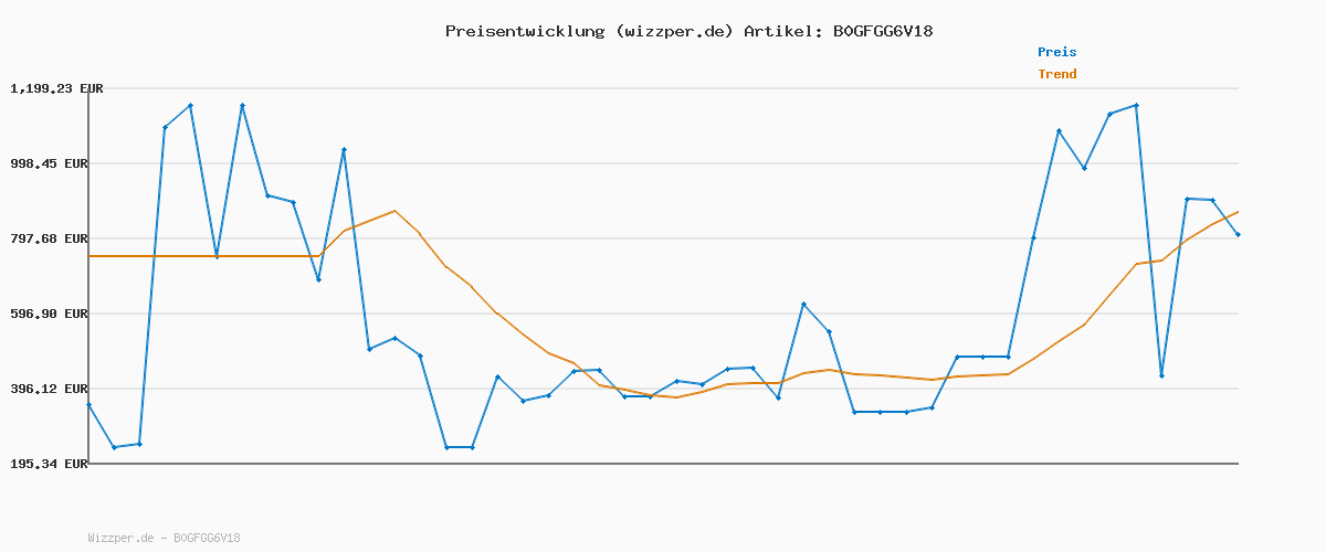 Preisverlauf für Sabbatbox Ölpastellkreide und Acrylstifte für Kinder, 96er Set im kinderfreundlichen Design, weiche Farben, leicht zu malen, perfekt für Kindergarten, Schule und Kunstprojekte | Tierwelt