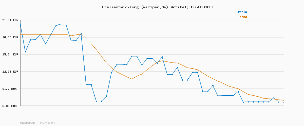 Preisverlauf für Air Tracker Tag Schlüsselfinder 4er Pack, Koffer Tracker Kompatibel mit Apple Wo ist? APP (Nur iOS), Bluetooth Key Finder für Gepäck/Taschen/Brieftasche, Smart KeyFinder, Austauschbarer Akku, Schwarz