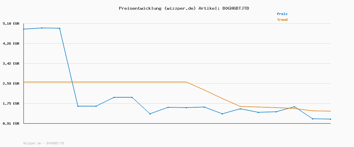 Preisverlauf für Bluetooth Kopfhörer, Kopfhörer Kabellos Bluetooth 5.4 In Ear Kopfhörer mit 4 ENC Noise Cancelling Mic, Kabellose Kopfhörer Tiefer Bass Wireless Earbuds 40Std, IP7 Wasserdicht Ohrhörer LED Anzeige