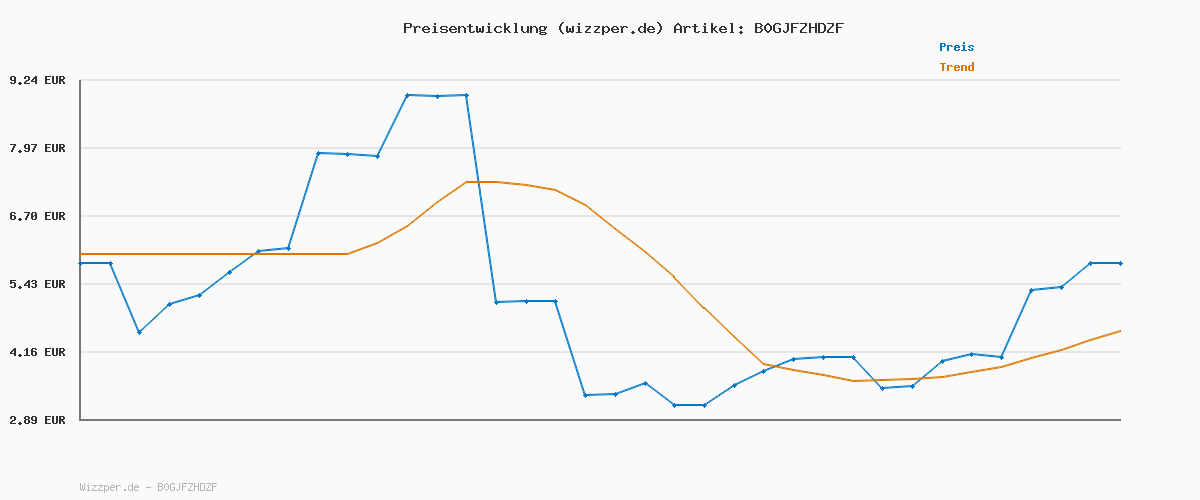 Preisverlauf für Wella Professionals BlondorPlex Cream Toner /97 Scandi Beige – Creme-Tönung mit Bond-Builder-Technologie für kühle, gleichmäßige Blondtöne – 60ml
