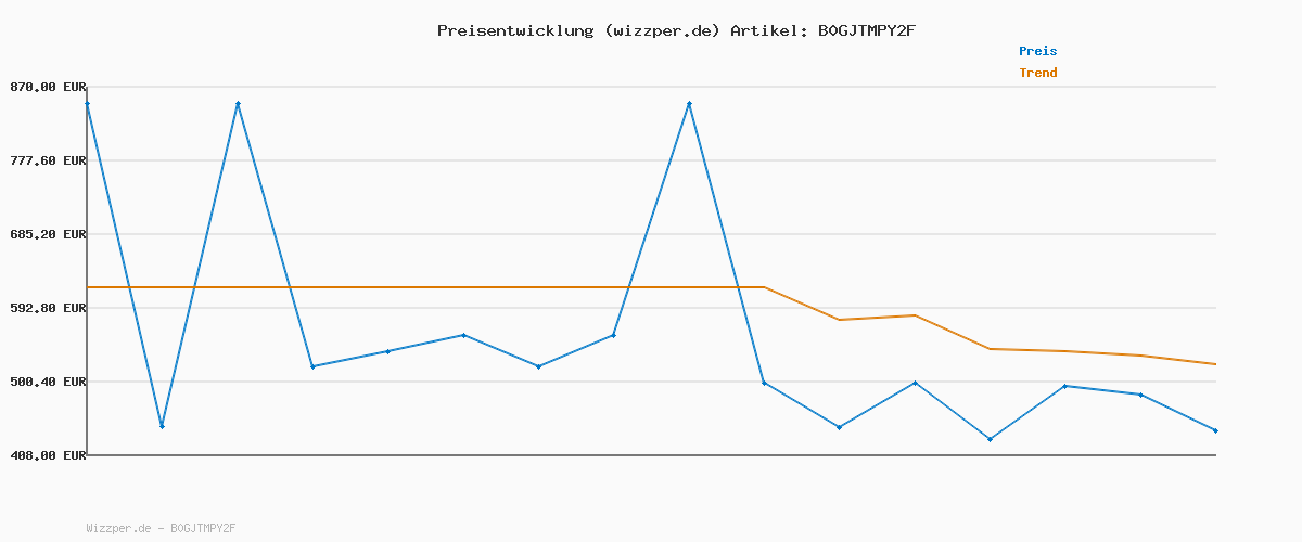 Preisverlauf für Samsung QLED 4K Q6FA 55 Zoll (138 cm) UHD Fernseher, 100% Farbvolumen für satte Farben, Quantum HDR, 4K Upscaling, Knox Security, Kostenlos 900 Sender TV Plus