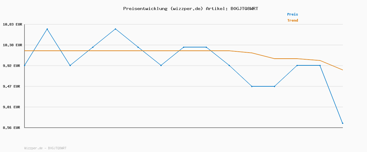 Preisverlauf für Garnier Wahre Schätze Traube Hydraboost Haarpflege-Set, mit Traubenwasser, für mehr Feuchtigkeit und Glanz, mit Shampoo, Spülung, 1-Minute Haarkur