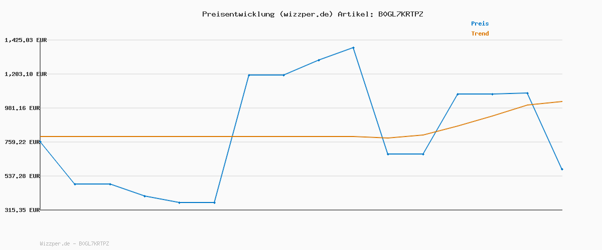 Preisverlauf für TOSUTO Teeservice Kinderküche Zubehör,Teeservice Kinder Holz Spielküche Zubehör,Küchenspiele Holz,Holzs Teeservices für Kinderküche,Teeparty Spielküche Rollenspiele,Geschenk für Kinder Mädchen Jungen